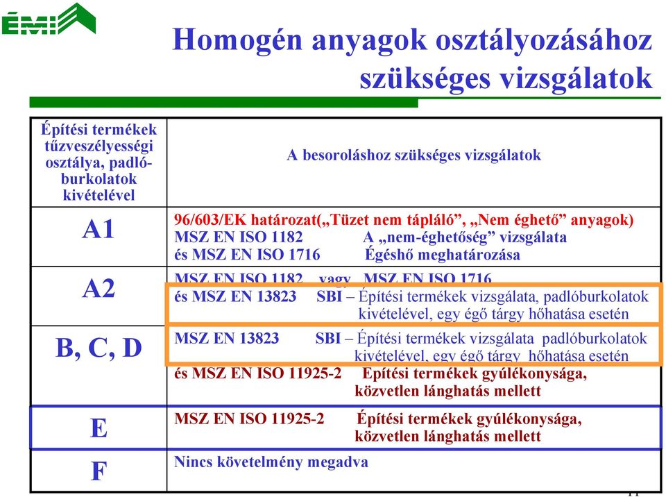 Építési termékek vizsgálata, padlóburkolatok kivételével, egy égő tárgy hőhatása esetén MSZ EN 13823 SBI Építési termékek vizsgálata padlóburkolatok kivételével, egy égő tárgy hőhatása