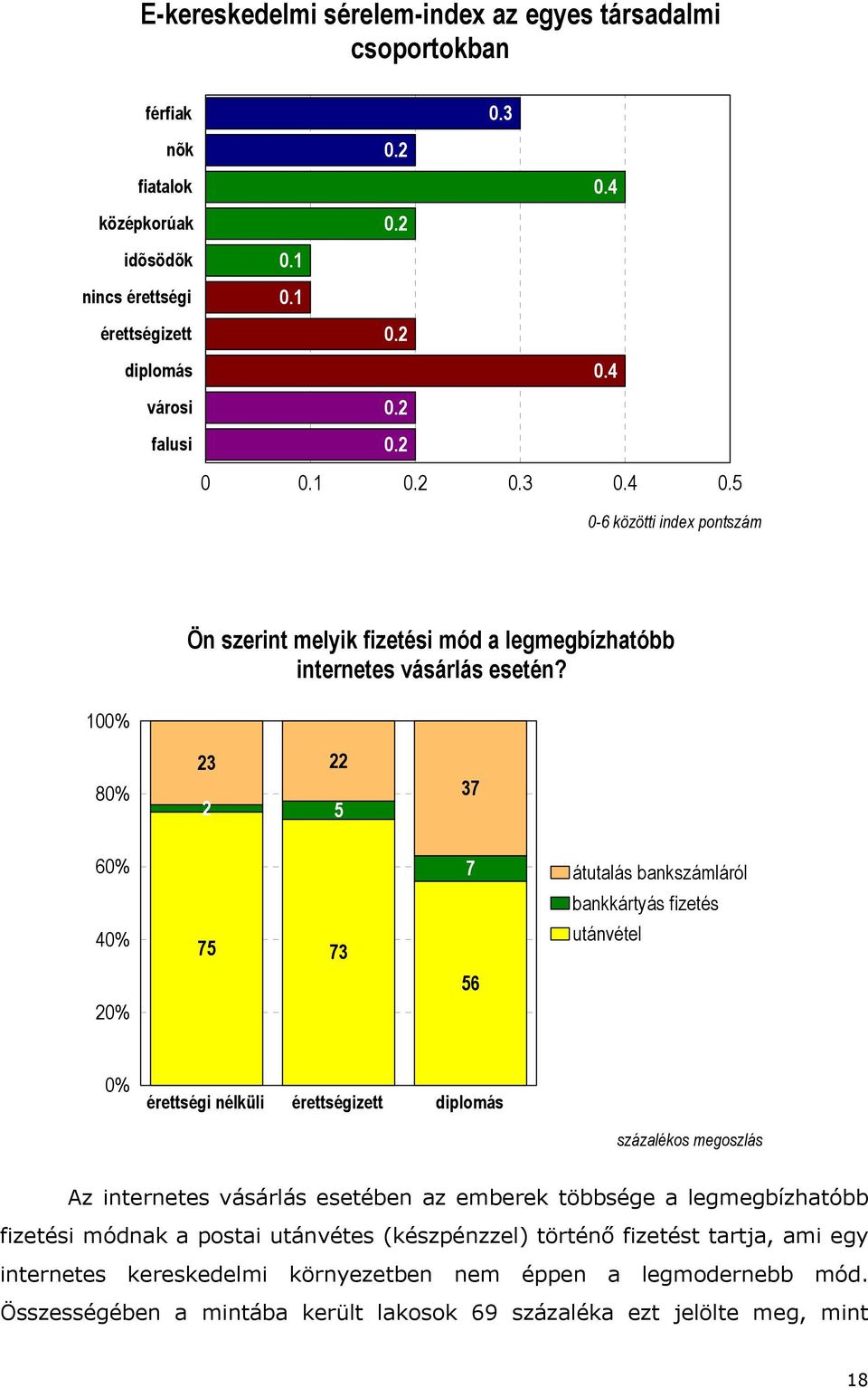 100% 80% 23 22 2 5 37 60% 40% 20% 75 73 7 56 átutalás bankszámláról bankkártyás fizetés utánvétel 0% érettségi nélküli érettségizett diplomás százalékos megoszlás Az internetes vásárlás esetében