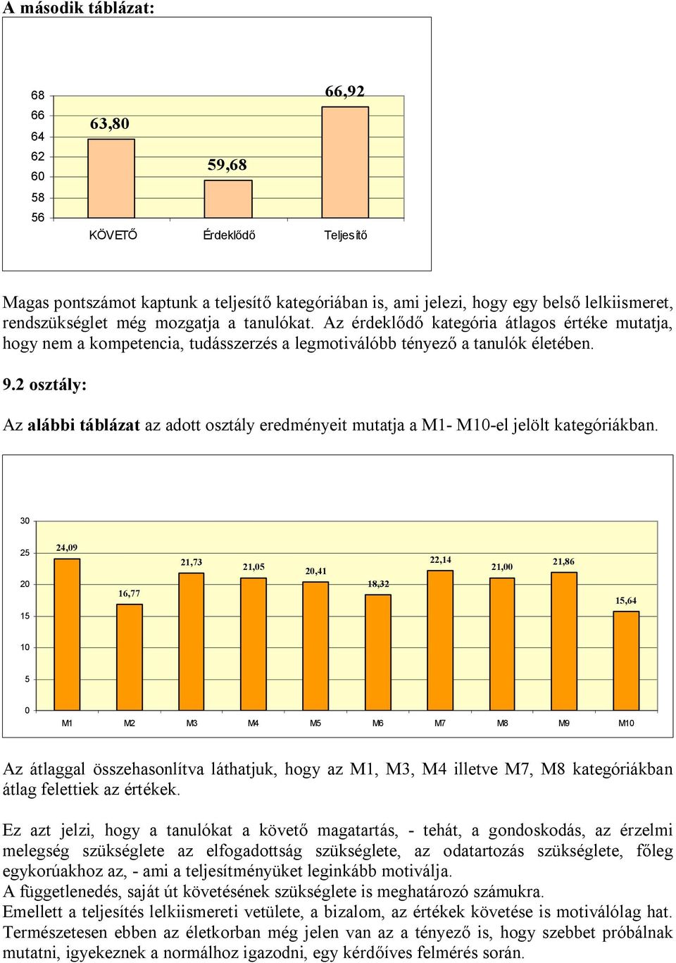 2 osztály: Az alábbi táblázat az adott osztály eredményeit mutatja a M1- M1-el jelölt kategóriákban.