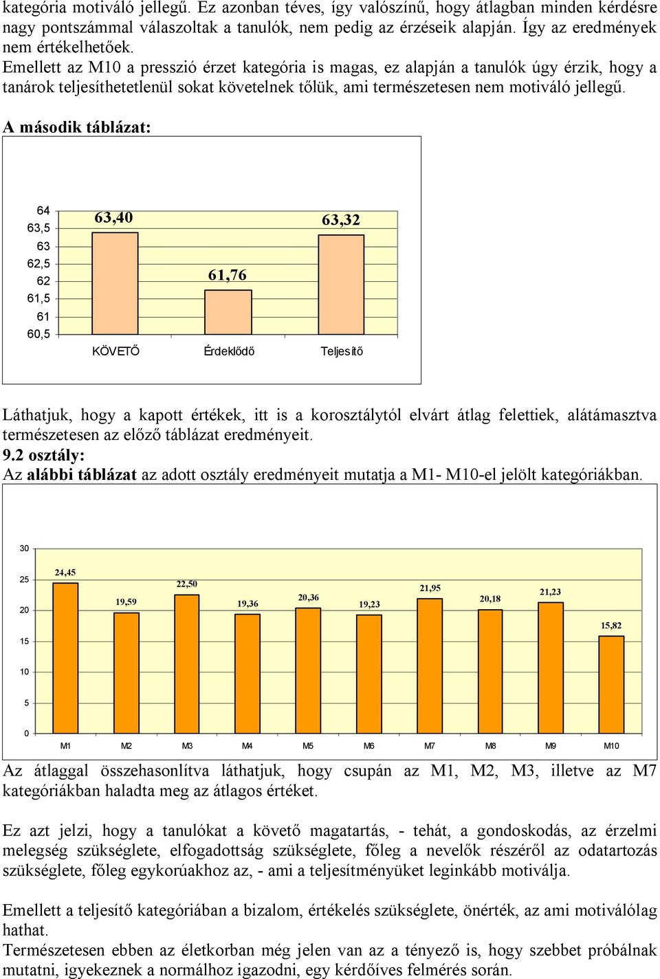 A második táblázat: 63, 63, 61, 61 6, 63,4 63,32 61,76 Láthatjuk, hogy a kapott értékek, itt is a korosztálytól elvárt átlag felettiek, alátámasztva természetesen az előző táblázat eredményeit. 9.