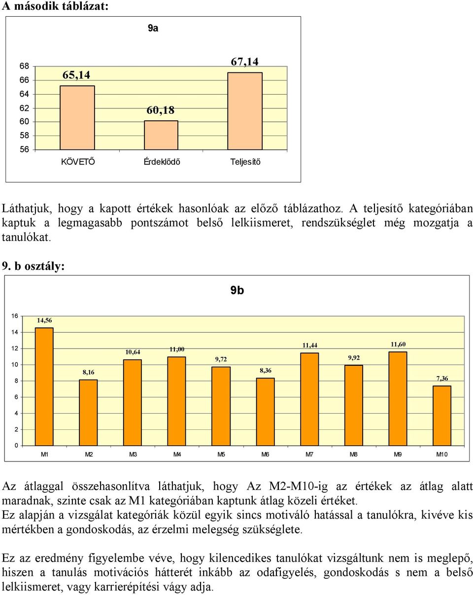 b osztály: 9b 16 14,6 14 12 1 8 8,16 1, 11, 9,72 8,36 11,44 9,92 11,6 7,36 6 4 2 Az átlaggal összehasonlítva láthatjuk, hogy Az M2-M1-ig az értékek az átlag alatt maradnak, szinte csak az M1