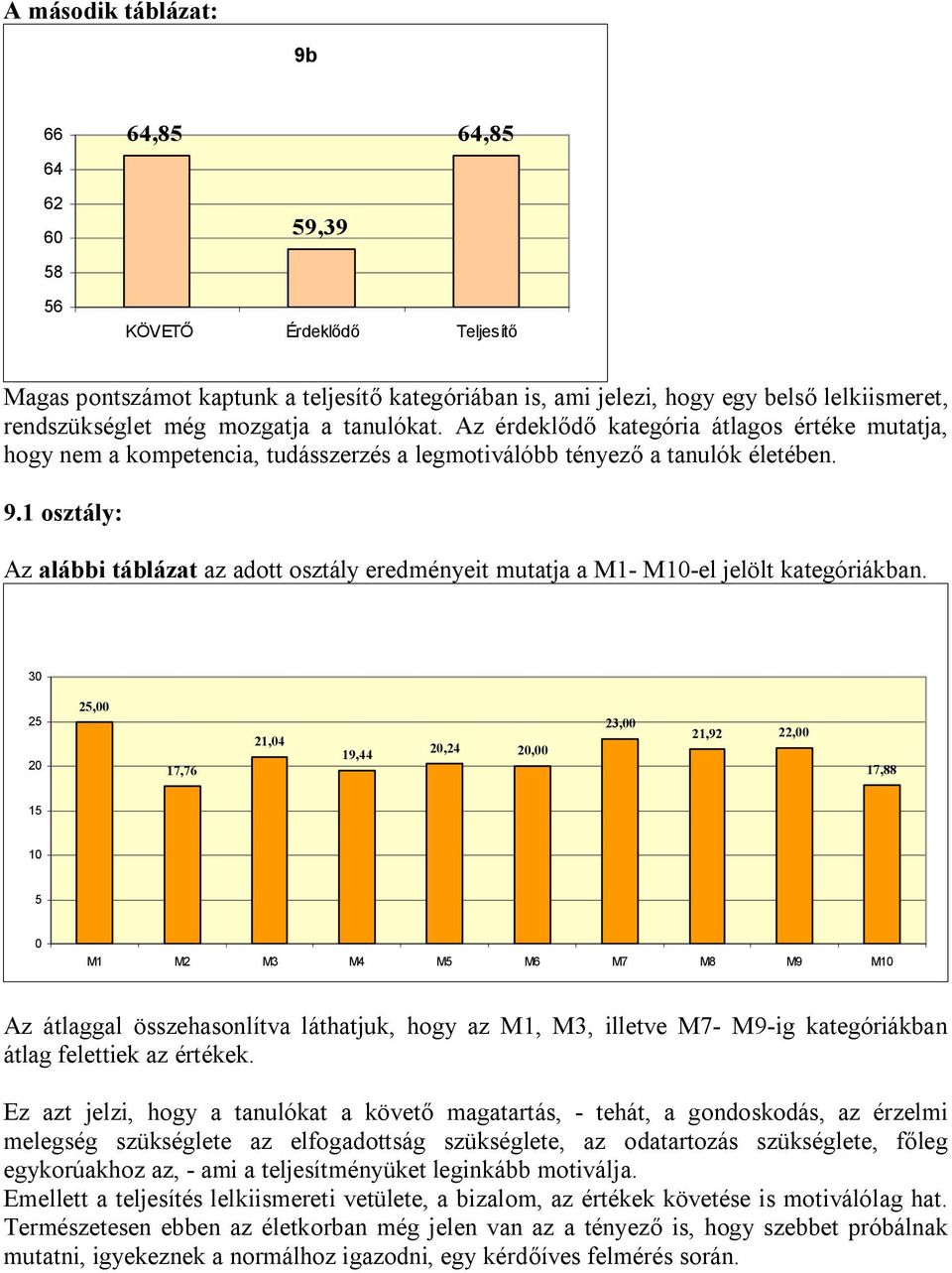 1 osztály: Az alábbi táblázat az adott osztály eredményeit mutatja a M1- M1-el jelölt kategóriákban.