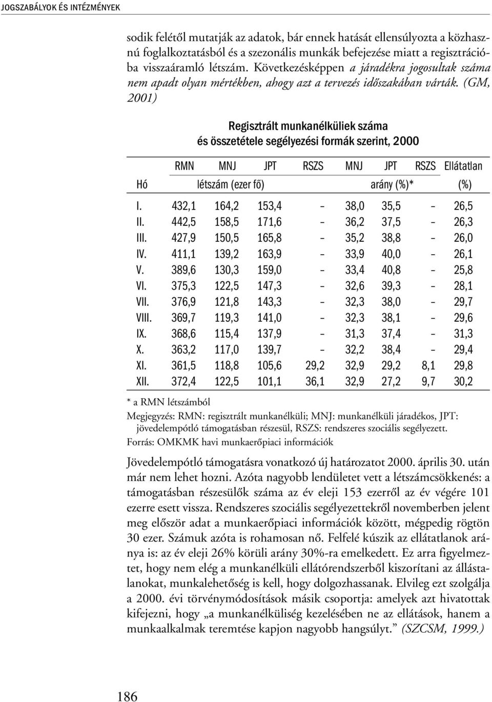 (GM, 2001) Regisztrált munkanélküliek száma és összetétele segélyezési formák szerint, 2000 RMN MNJ JPT RSZS MNJ JPT RSZS Ellátatlan Hó létszám (ezer fő) arány (%)* (%) I.