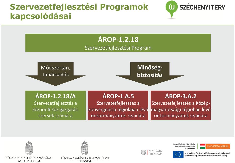 18/A Szervezetfejlesztés a központi közigazgatási szervek számára ÁROP-1.A.5 Szervezetfejlesztés a konvergencia régiókban lévő önkormányzatok számára ÁROP-3.