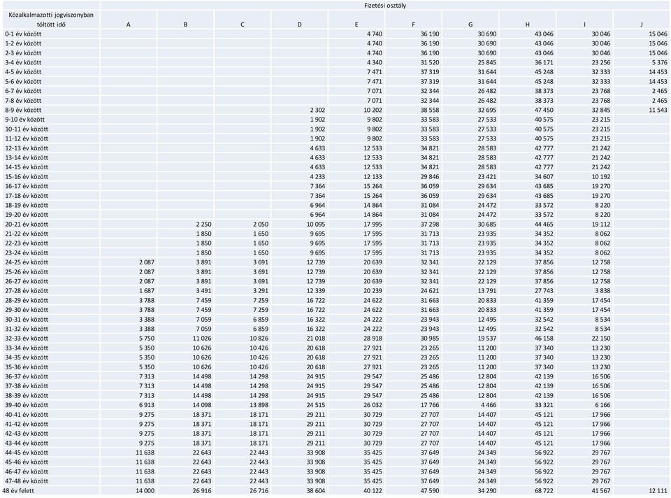 32 333 14 453 6-7 év között 7 071 32 344 26 482 38 373 23 768 2 465 7-8 év között 7 071 32 344 26 482 38 373 23 768 2 465 8-9 év között 2 302 10 202 38 558 32 695 47 450 32 845 11 543 9-10 év között