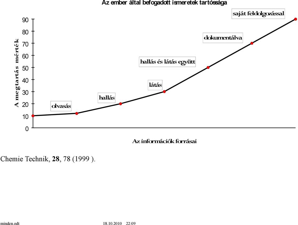 és látás együtt 50 40 látás 30 20 hallás olvasás 10 0 Az