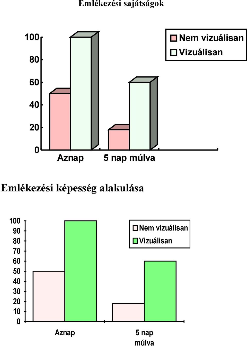 Emlékezési képesség alakulása 100 90 80 70 60