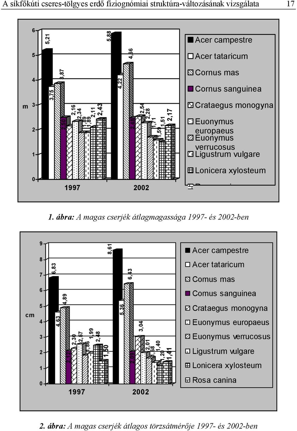 ábra: A magas cserjék átlagmagassága 1997- és 2002-ben 9 8 7 6,83 8,61 6,43 Acer campestre Acer tataricum Cornus mas cm 6 5 4 3 2 1 4,63 4,89 2,12 2,30 2,57 1,86 1,99 2,48 1,50 5,36 2,09 3,04 2,01