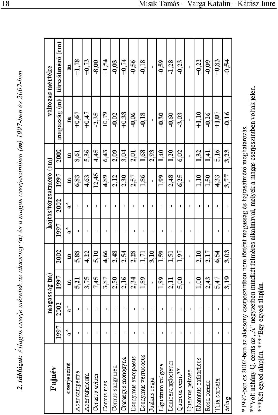 *1997-ben és 2002-ben az alacsony cserjeszintben nem történt magasság és hajtásátmérő meghatározás.