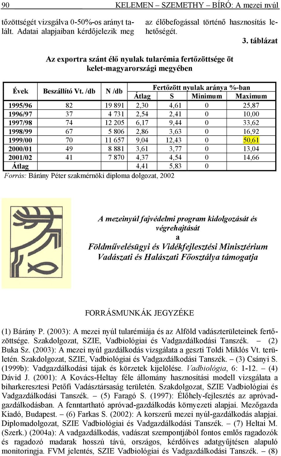 /db N /db Fertızött nyulak aránya %-ban Átlag S Minimum Maximum 1995/96 82 19 891 2,30 4,61 0 25,87 1996/97 37 4 731 2,54 2,41 0 10,00 1997/98 74 12 205 6,17 9,44 0 33,62 1998/99 67 5 806 2,86 3,63 0