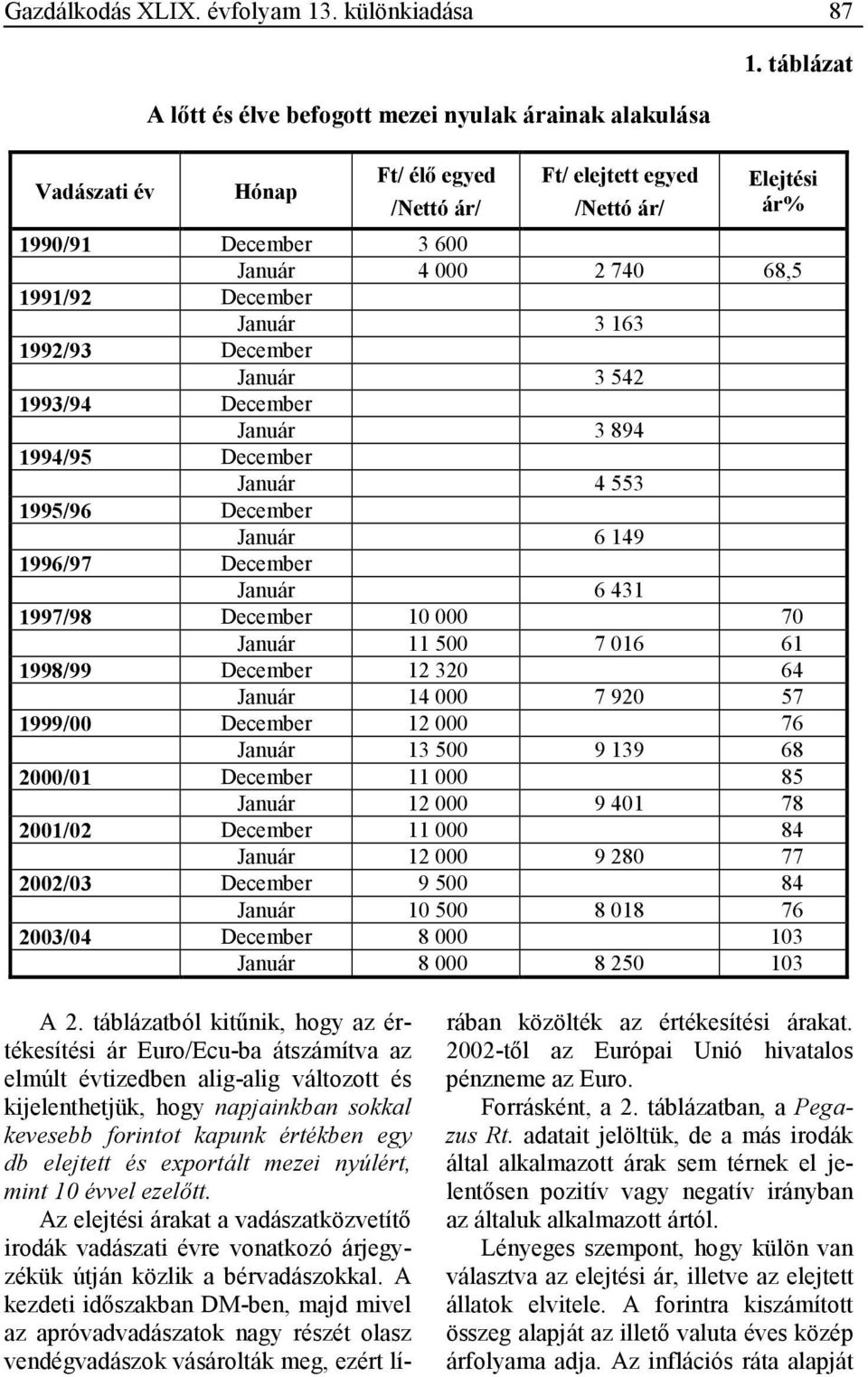 542 1993/94 December Január 3 894 1994/95 December Január 4 553 1995/96 December Január 6 149 1996/97 December Január 6 431 1997/98 December 10 000 70 Január 11 500 7 016 61 1998/99 December 12 320