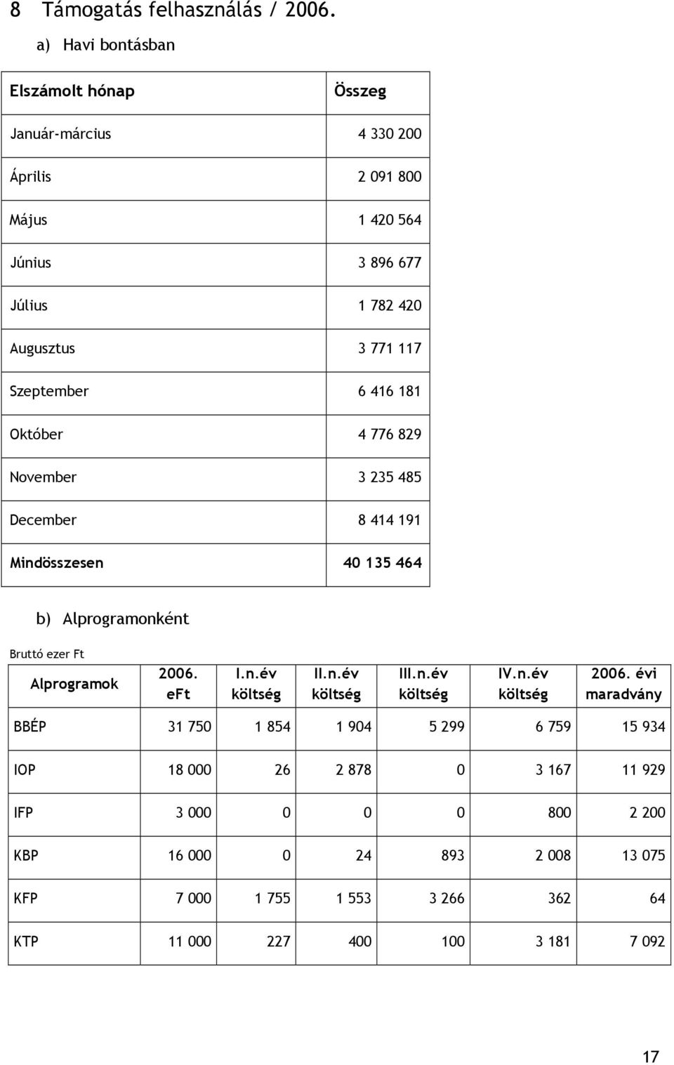 771 117 Szeptember 6 416 181 Október 4 776 829 November 3 235 485 December 8 414 191 Mindösszesen 40 135 464 b) Alprogramonként Bruttó ezer Ft