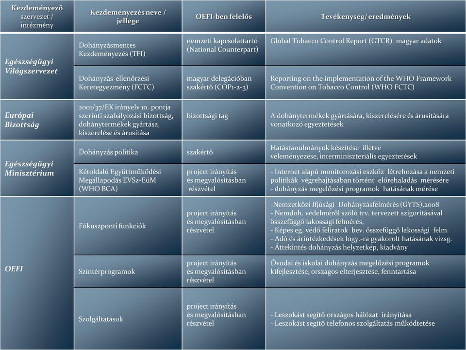 WHO Framework Convention on Tobacco Control (WHO FCTC) Európai Bizottság 2001/37/EK irányelv 10.