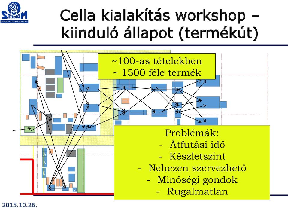 termék Problémák: - Átfutási idő -