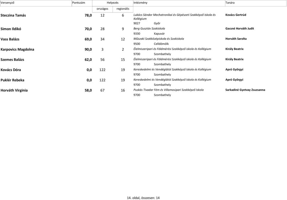 Beatrix 9700 Szombathely Szemes Balázs 62,0 56 15 Élelmiszeripari és Földmérési Szakképző iskola és Kollégium Király Beatrix 9700 Szombathely Kovács Dóra 0,0 19 122 Kereskedelmi és Vendéglátói