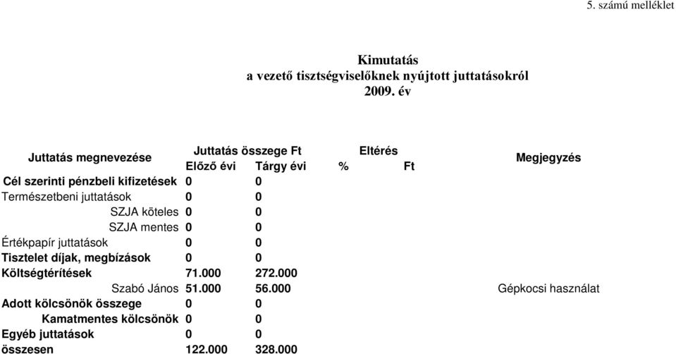 Természetbeni juttatások 0 0 SZJA köteles 0 0 SZJA mentes 0 0 Értékpapír juttatások 0 0 Tisztelet díjak, megbízások 0 0