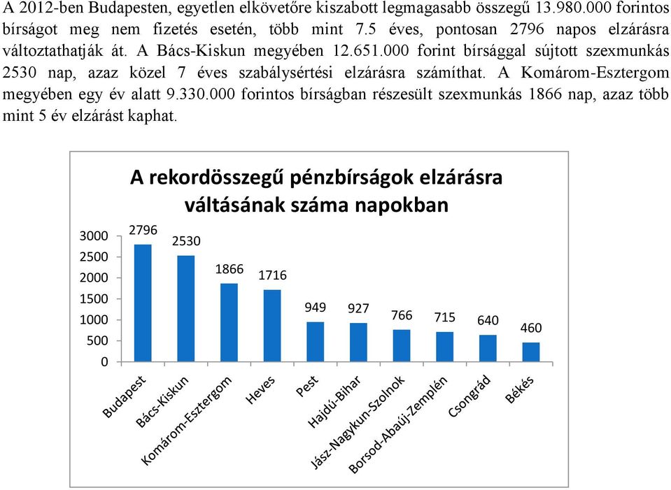 000 forint bírsággal sújtott szexmunkás 2530 nap, azaz közel 7 éves szabálysértési elzárásra számíthat. A Komárom-Esztergom megyében egy év alatt 9.330.