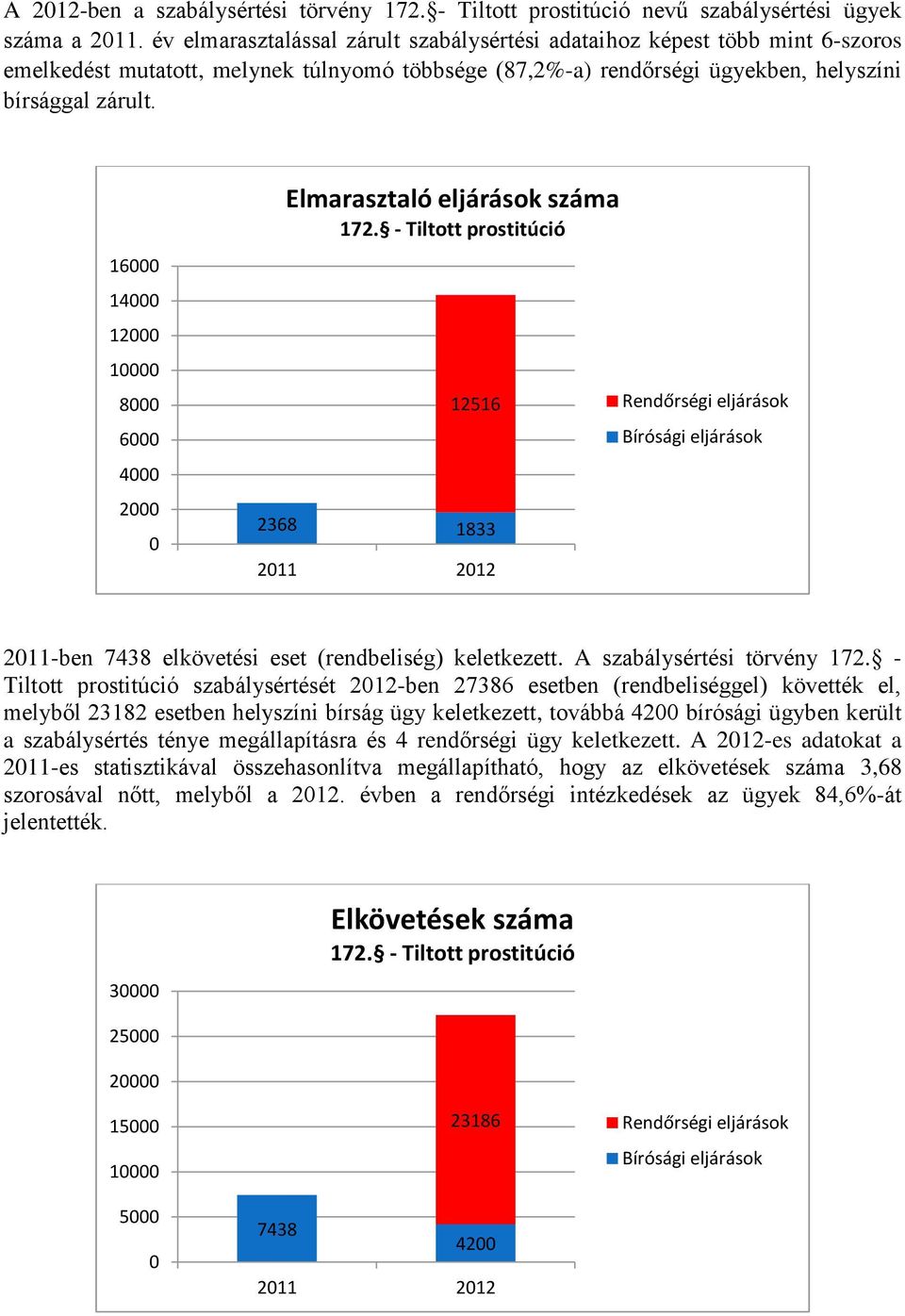 16000 14000 12000 10000 8000 6000 4000 2000 0 Elmarasztaló eljárások száma 172.