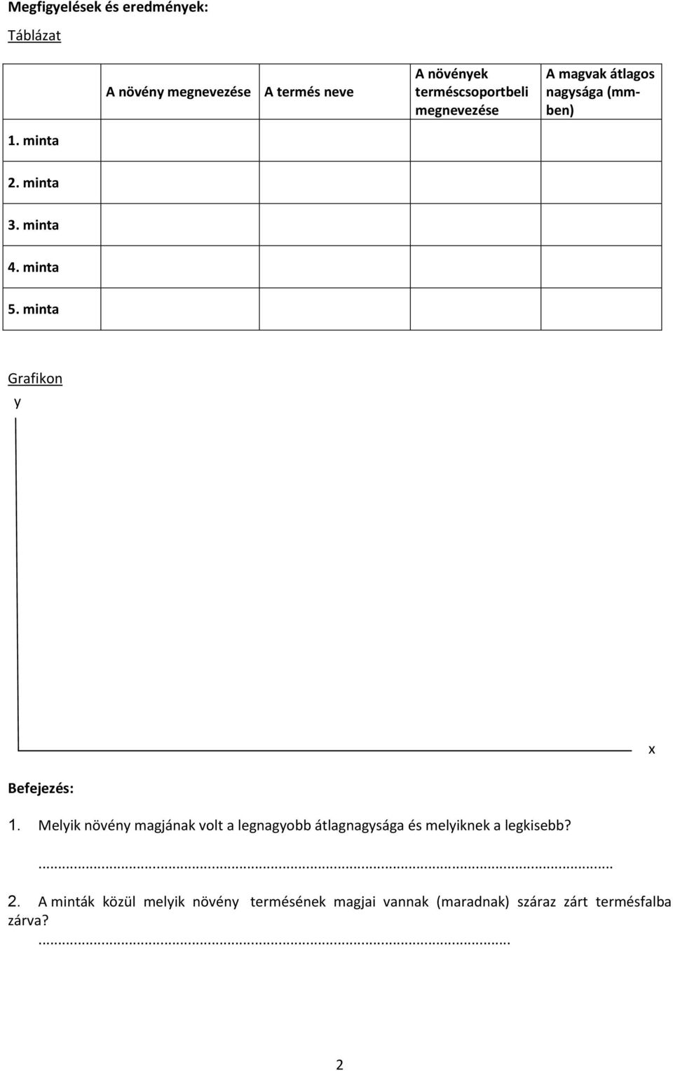 nagysága (mmben) 2. minta 3. minta 4. minta 5. minta Grafikon y x Befejezés: 1.