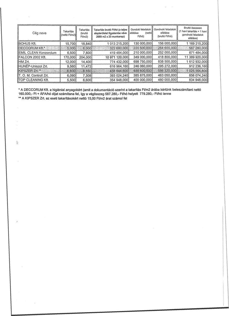 15,700 18,840 1 013 215,200 130 000,000 156 000,000 1 169 215,200 DECCORUM Kft* 1 : " :;; 5,000 A/6,000 "' ' ;, 322 680,000 : 220 500,000 : ;:264:600;00Ö í.