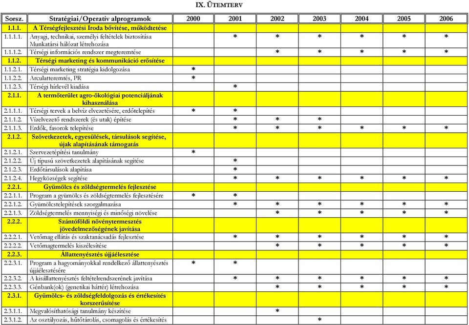 Térségi hírlevél kiadása * 2.1.1. A termőterület agro-ökológiai potenciáljának kihasználása 2.1.1.1. Térségi tervek a belvíz elvezetésére, erdőtelepítés * * 2.1.1.2. Vízelvezető rendszerek (és utak) építése * * * 2.