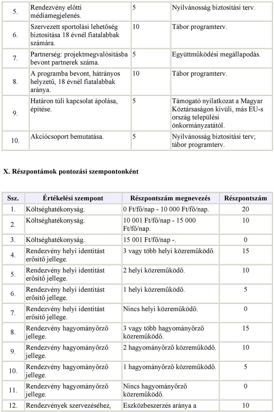 Akciócsoport bemutatása. Nyilvánosság biztosítási terv; tábor programterv. X. Részpontámok pontozási szempontonként Ssz. Értékelési szempont Részpontszám megnevezés Részpontszám 1. Költséghatékonyság.