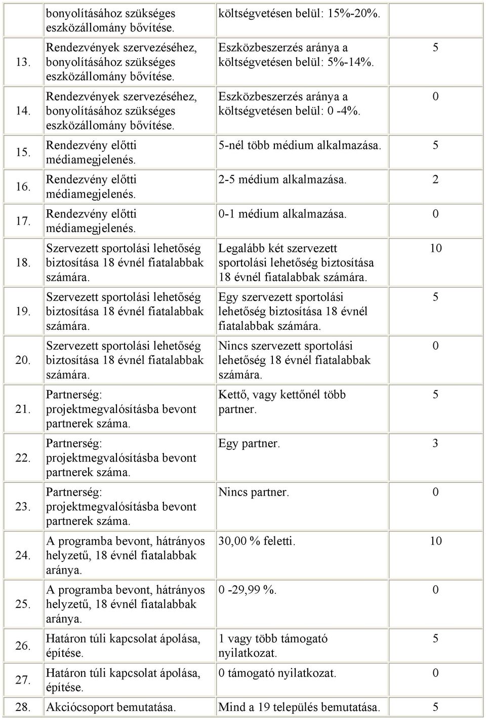 A programba bevont, hátrányos helyzetű, 18 évnél fiatalabbak aránya. Határon túli kapcsolat ápolása, építése. Határon túli kapcsolat ápolása, építése. költségvetésen belül: 1%-20%.