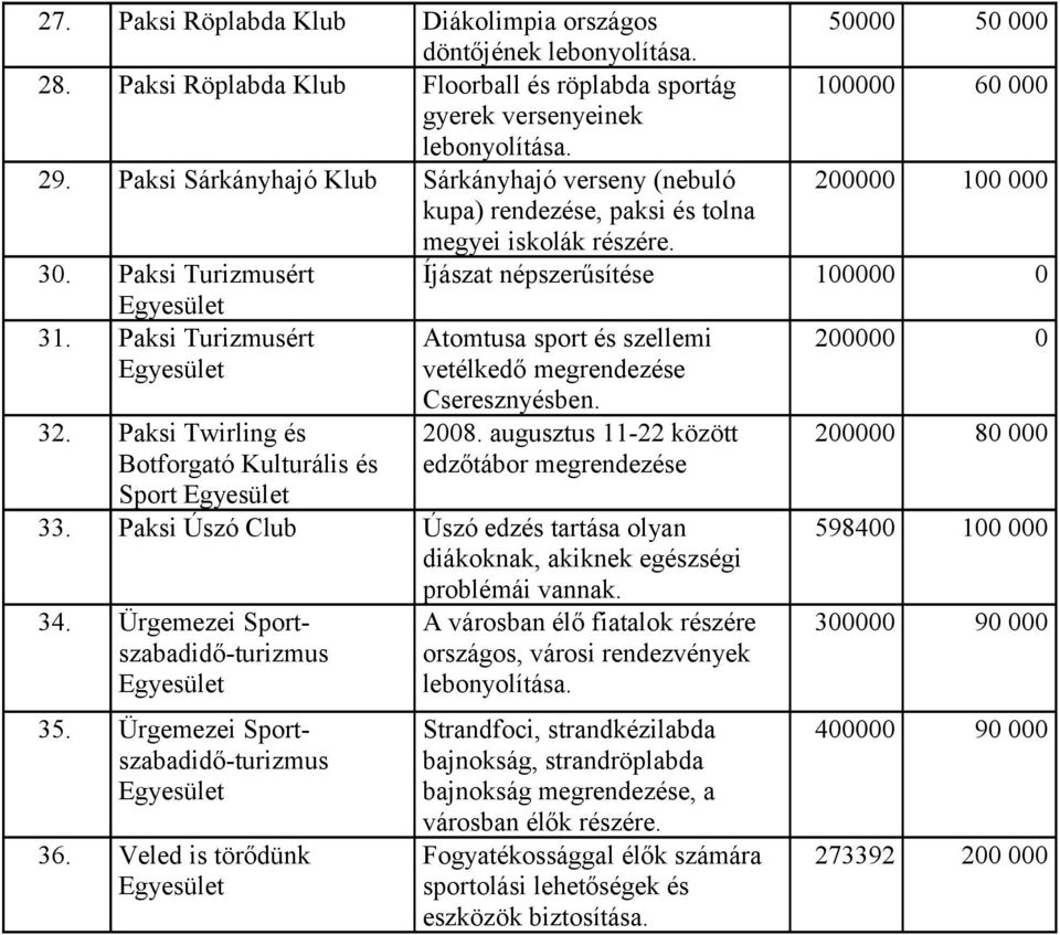 Paksi Turizmusért Atomtusa sport és szellemi vetélkedő megrendezése 200000 0 32. Paksi Twirling és Botforgató Kulturális és Sport Cseresznyésben. 2008.