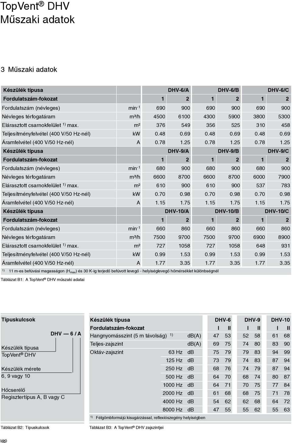 78 1.25 0.78 1.25 0.78 1.25 Készülék típusa DHV-9/A DHV-9/B DHV-9/C Fordulatszám-fokozat 1 2 1 2 1 2 Fordulatszám (névleges) min -1 680 900 680 900 680 900 Névleges térfogatáram m³/h 6600 8700 6600