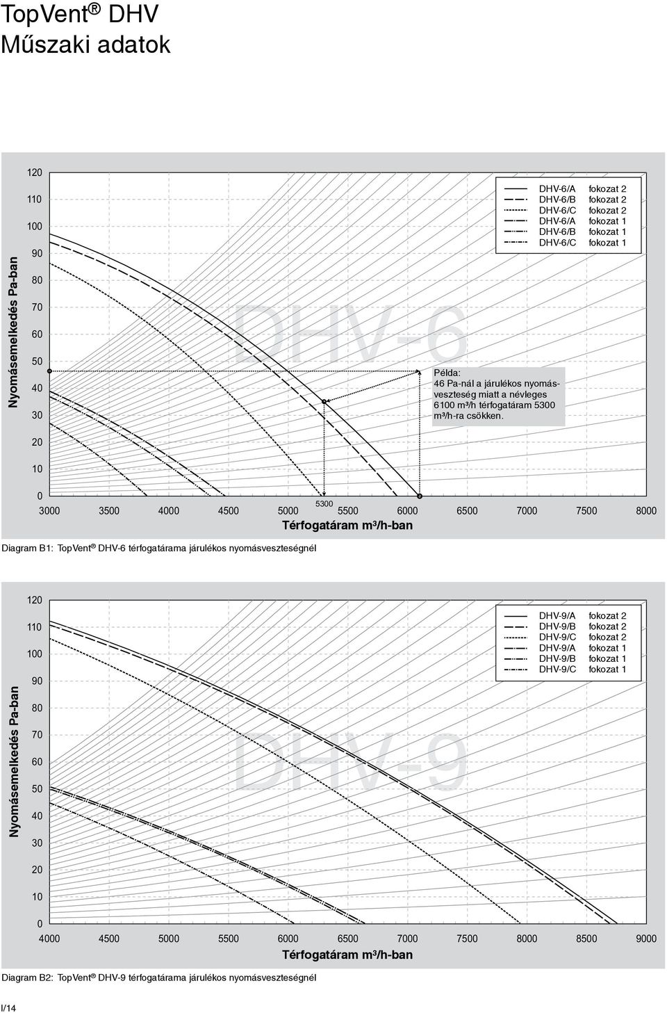 m³/h-ban Diagram B1: TopVent DHV-6 térfogatárama járulékos nyomásveszteségnél Nyomásemelkedés Pa-ban 120 110 100 90 80 70 60 50 40 30 DHV-9/A fokozat 2 DHV-9/B fokozat 2 DHV-9/C fokozat 2