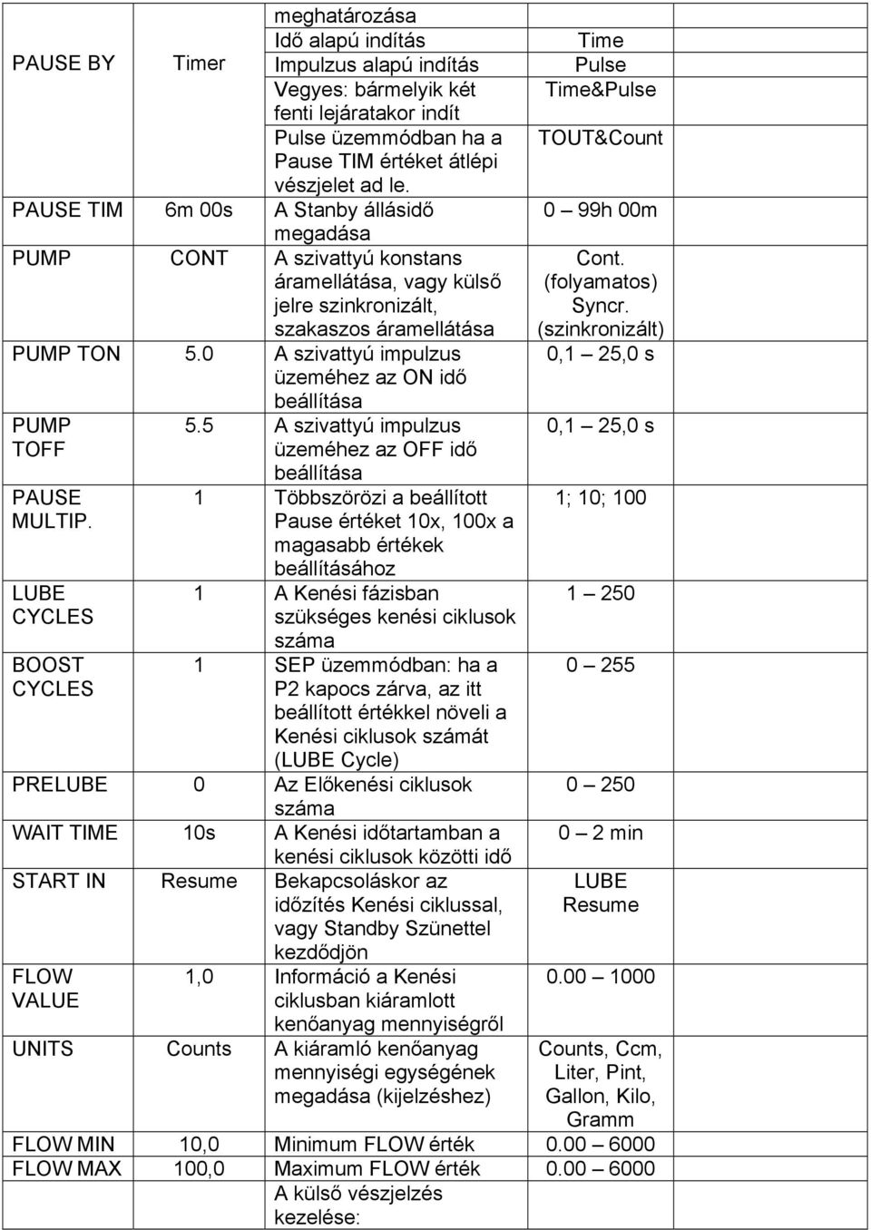 0 A szivattyú impulzus üzeméhez az ON idő beállítása PUMP 5.5 A szivattyú impulzus TOFF üzeméhez az OFF idő PAUSE MULTIP.