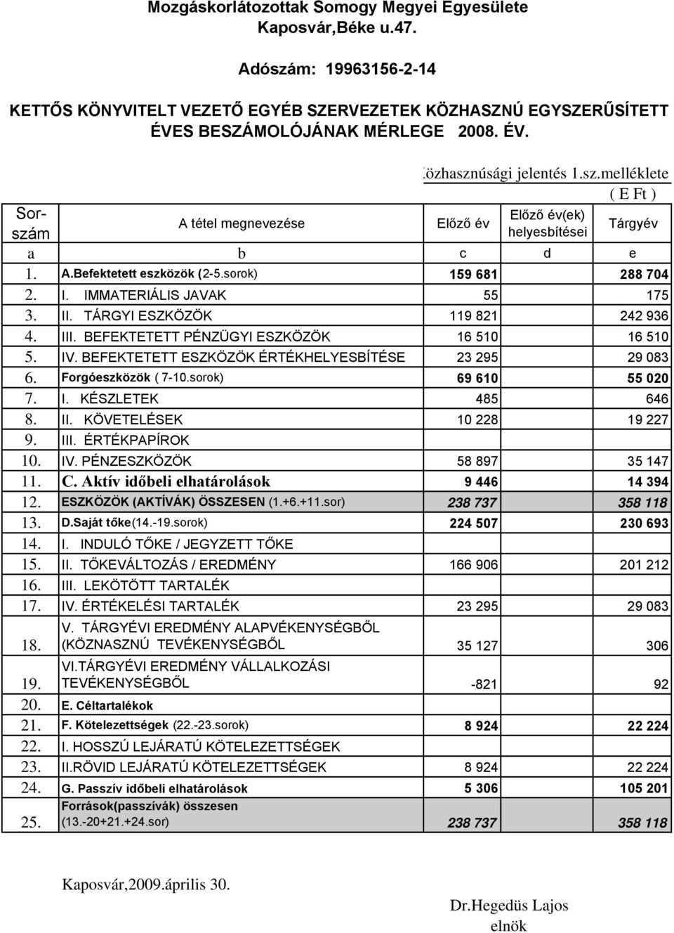 Forgóeszközök ( 7-10.sorok) 69 610 55 020 7. I. KÉSZLETEK 485 646 8. II. KÖVETELÉSEK 10 228 19 227 9. III. ÉRTÉKPAPÍROK 10. IV. PÉNZESZKÖZÖK 58 897 35 147 11. C.