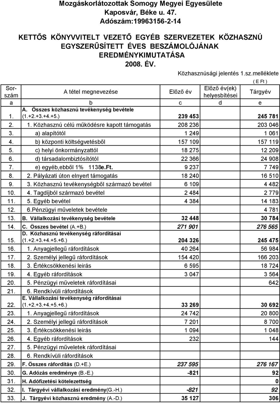 A. Összes közhasznú tevékenység bevétele (1.+2.+3.+4.+5.) 239 453 245 781 2. 1. Közhasznú célú működésre kapott támogatás 208 236 203 046 3. a) alapítótól 1 249 1 061 4.