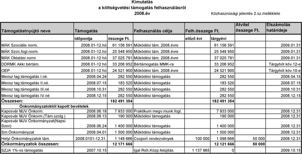 2008.évre 25 548 950 2009.01.31 MÁK Oktatási norm 2008.01-12 hó 37 025 791 Működési tám. 2008.évre 37 025 791 2009.01.31 DDRMK Akkr.bértám. 2008.01-12 hó 33 206 952 Bértámogatás MMK-ra 33 206 952 Tárgyhót köv.