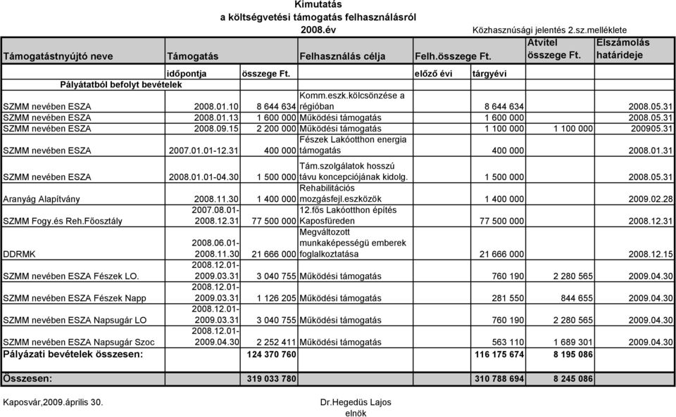 01.13 1 600 000 Működési támogatás 1 600 000 2008.05.31 SZMM nevében ESZA 2008.09.15 2 200 000 Működési támogatás 1 100 000 1 100 000 200905.31 Fészek Lakóotthon energia SZMM nevében ESZA 2007.01.01-12.