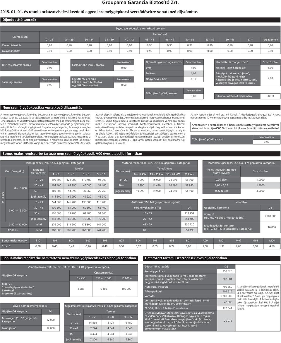 67 jogi személy Casco biztosítás 0,90 0,90 0,90 0,90 0,90 0,90 0,90 0,90 0,90 0,90 0,90 0,90 Lakásbiztosítás 0,90 0,90 0,90 0,90 0,90 0,90 0,90 0,90 0,90 0,90 0,90 0,90 OTP folyószámla 0,95 Családi