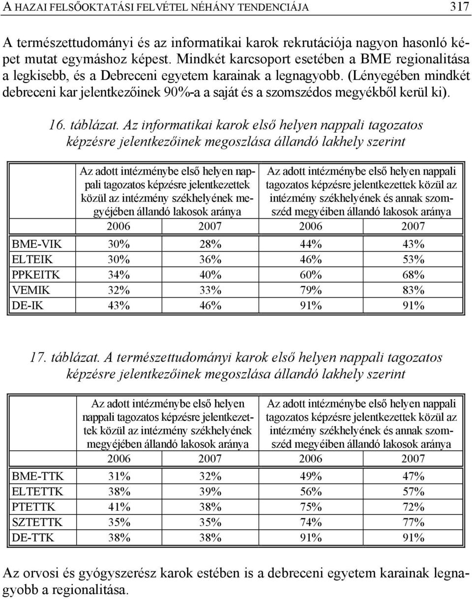 (Lényegében mindkét debreceni kar jelentkezőinek 90%-a a saját és a szomszédos megyékből kerül ki). 16. táblázat.