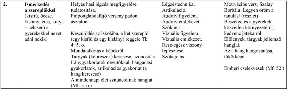 Iránygyakorlatok névutókkal, hangadási gyakorlatok, artikulációs gyakorlat (a hang keresése) A mindennapi élet szituációinak hangjai (Mf. 5. o.) Légzéstechnika. Artikuláció. Auditív figyelem.