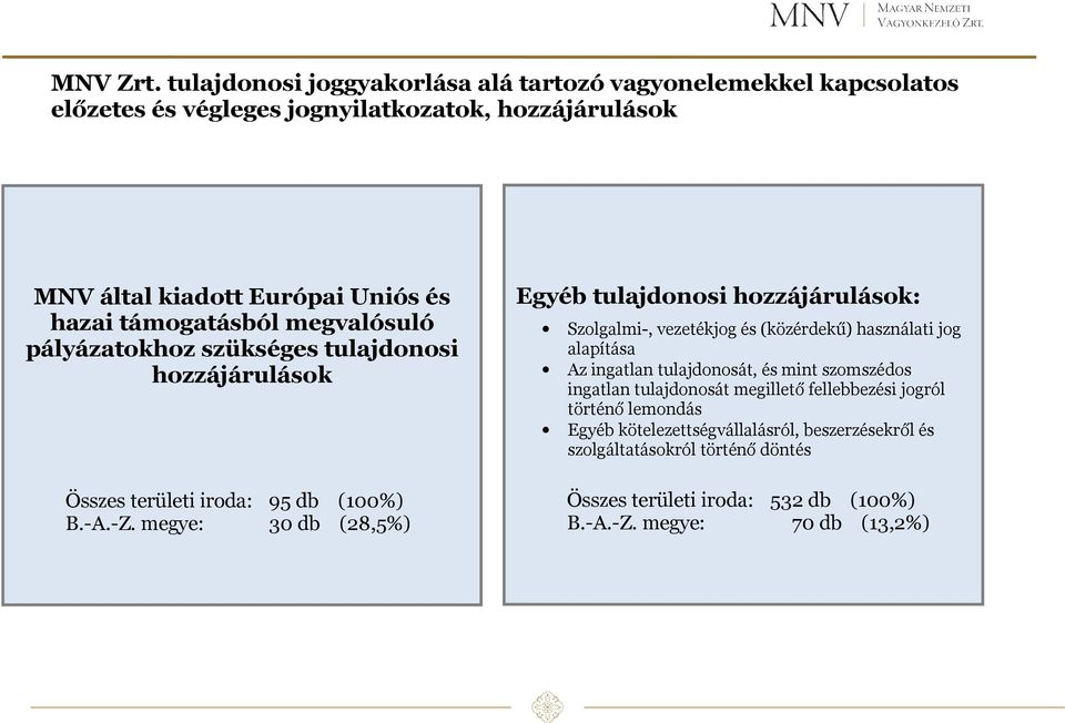 támogatásból megvalósuló pályázatokhoz szükséges tulajdonosi hozzájárulások Összes területi iroda: 95 db (100%) B.-A.-Z.