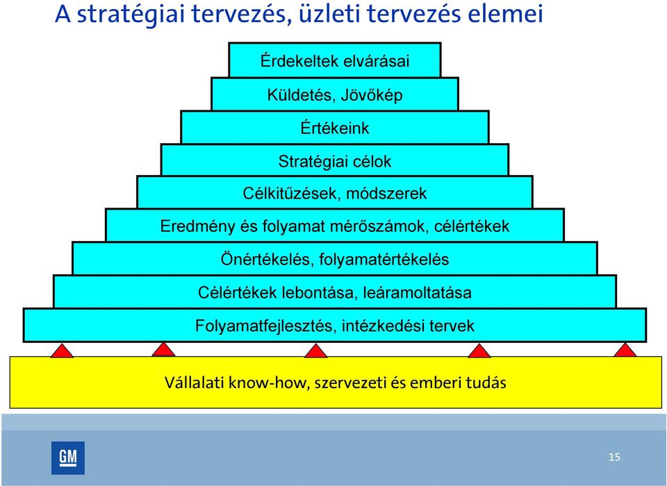 mérőszámok, célértékek Önértékelés, folyamatértékelés Célértékek lebontása,