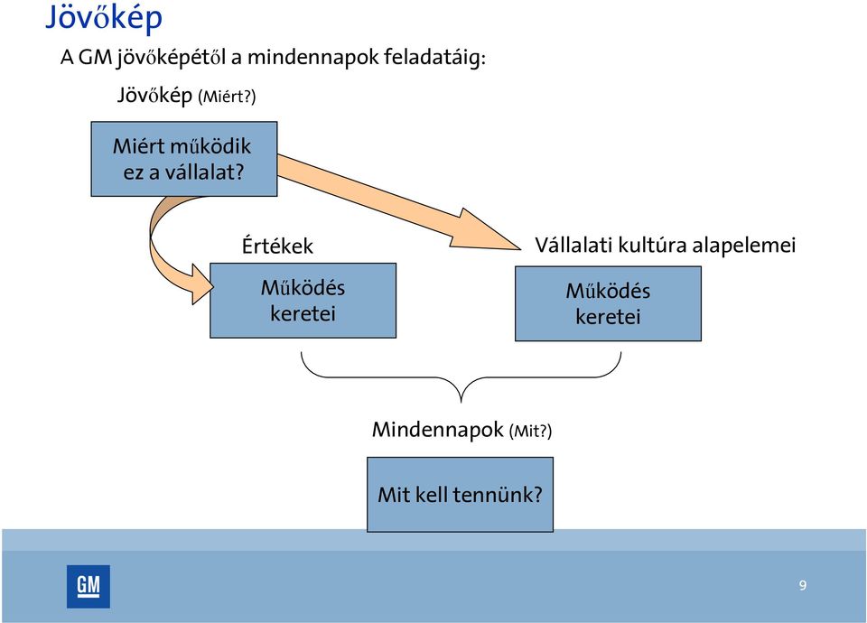 Értékek Működés keretei Vállalati kultúra