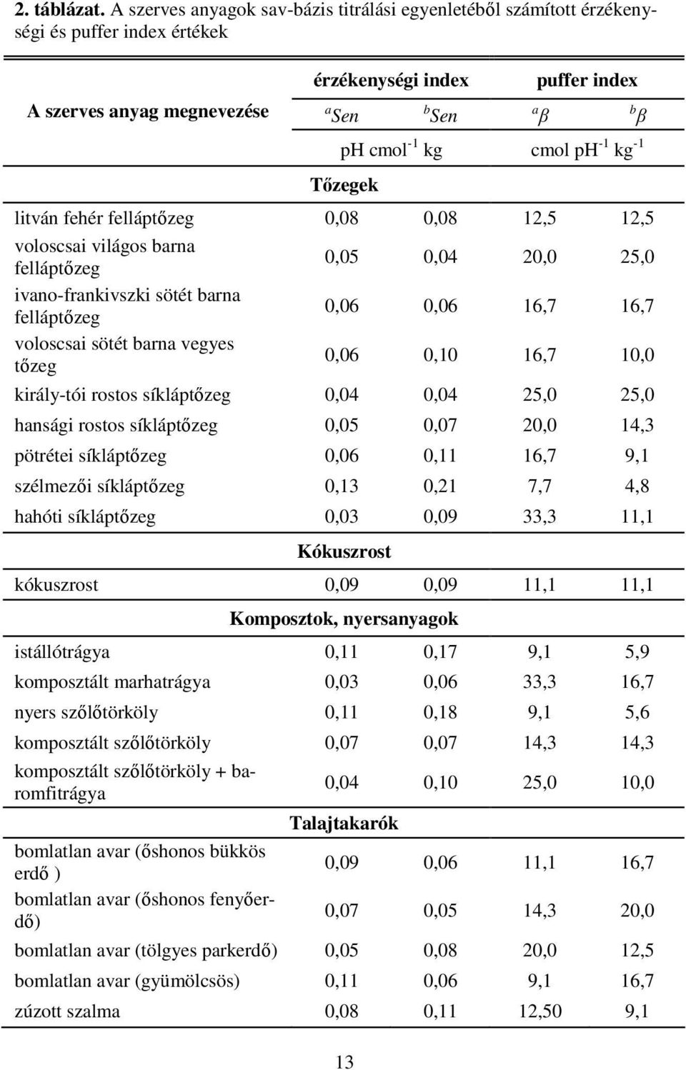 -1 kg -1 Tőzegek litván fehér felláptőzeg 0,08 0,08 12,5 12,5 voloscsai világos barna felláptőzeg 0,05 0,04 20,0 25,0 ivano-frankivszki sötét barna felláptőzeg 0,06 0,06 16,7 16,7 voloscsai sötét