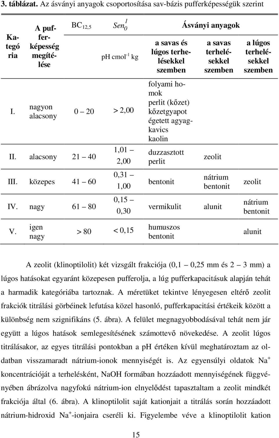 duzzasztott perlit bentonit vermikulit Ásványi anyagok a savas terhelésekkel szemben zeolit nátrium bentonit alunit a lúgos terhelésekkel szemben zeolit nátrium bentonit V.