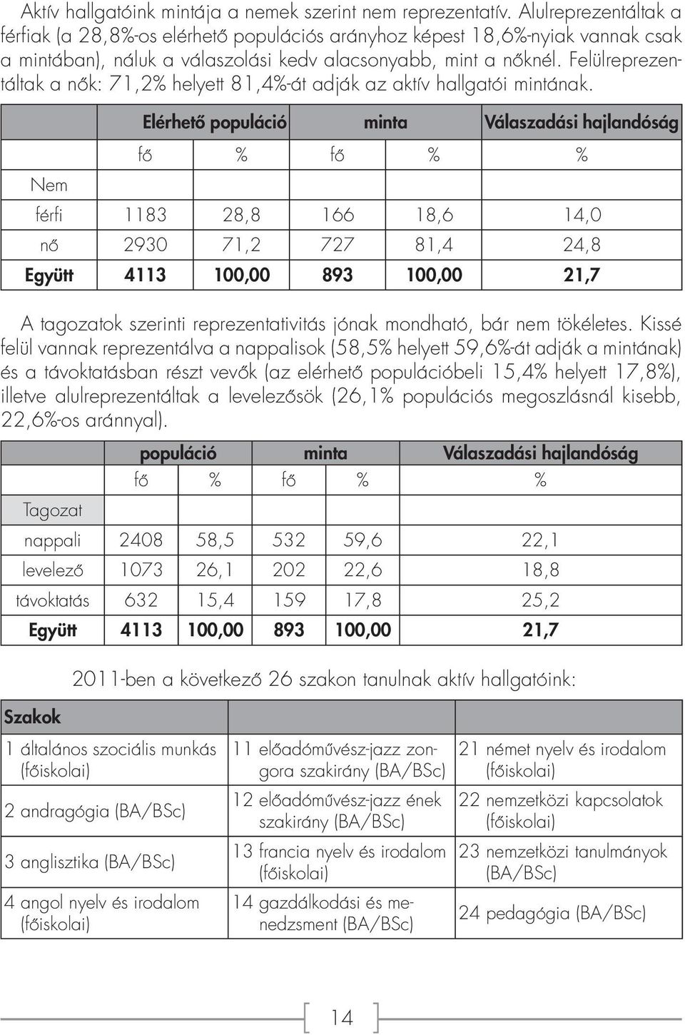 Felülreprezentáltak a nők: 71,2% helyett 81,4%-át adják az aktív hallgatói mintának.