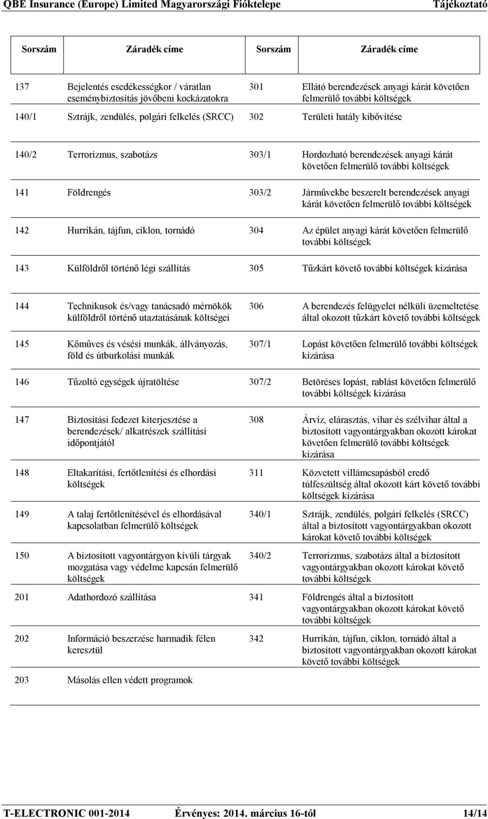 Földrengés 303/2 Járművekbe beszerelt berendezések anyagi kárát követően felmerülő további költségek 142 Hurrikán, tájfun, ciklon, tornádó 304 Az épület anyagi kárát követően felmerülő további