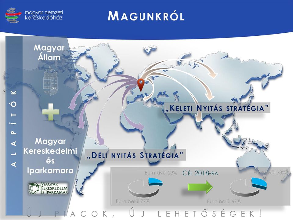 TRATÉGIA EU-n kívül 23% CÉL 2018-RA EU-n kívül 33% EU-n