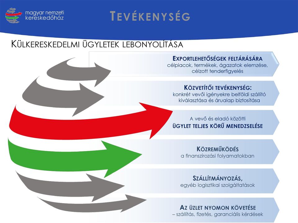 árualap biztosítása A vevő és eladó közötti ÜGYLET TELJES KÖRŰ MENEDZSELÉSE KÖZREMŰKÖDÉS a finanszírozási