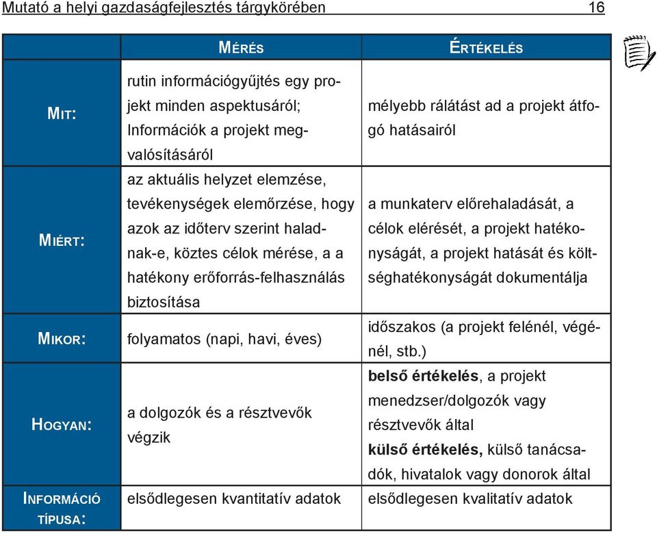 dolgozók és a résztvevők végzik elsődlegesen kvantitatív adatok ÉRTÉKELÉS mélyebb rálátást ad a projekt átfogó hatásairól a munkaterv előrehaladását, a célok elérését, a projekt hatékonyságát, a