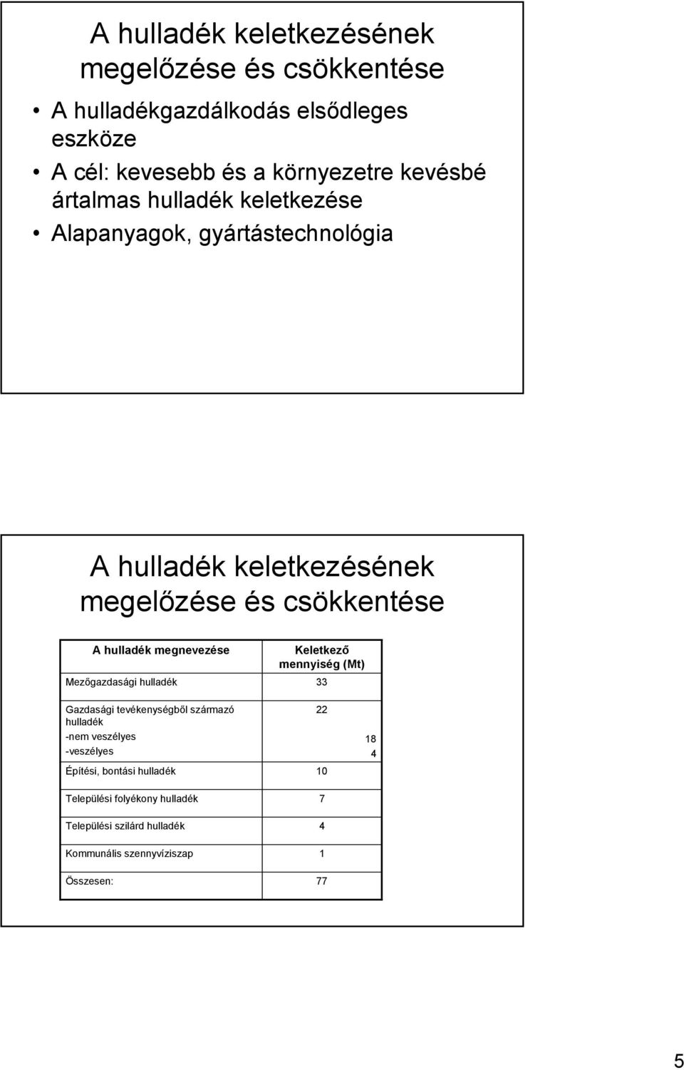 megnevezése Mezőgazdasági hulladék Keletkező mennyiség (Mt) 33 Gazdasági tevékenységből származó hulladék -nem veszélyes -veszélyes