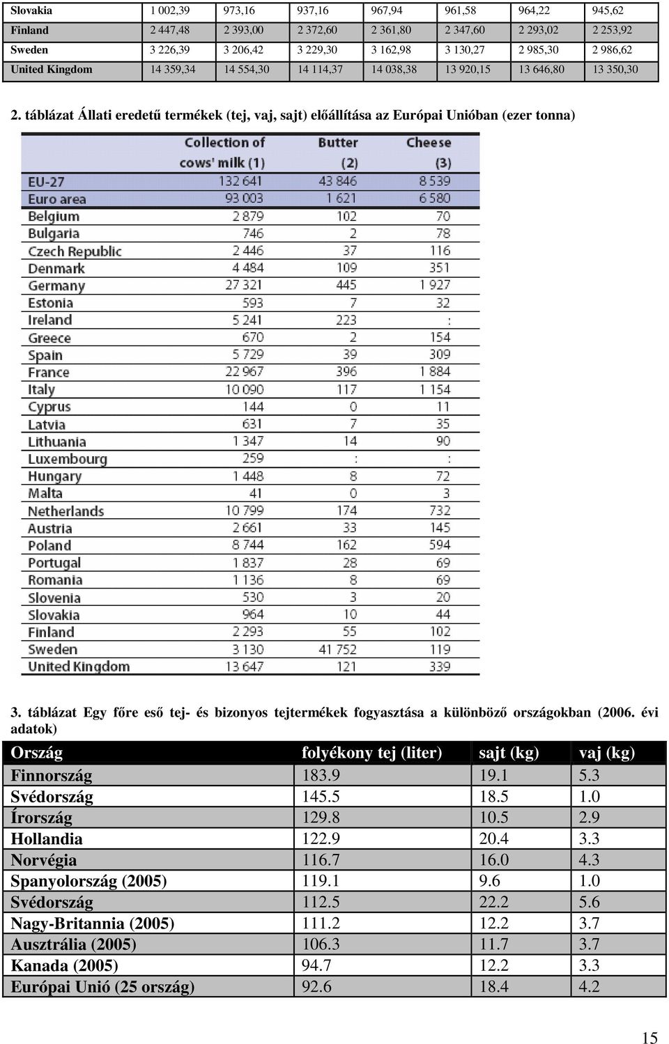 táblázat Egy főre eső tej- és bizonyos tejtermékek fogyasztása a különböző országokban (2006. évi adatok) Ország folyékony tej (liter) sajt (kg) vaj (kg) Finnország 183.9 19.1 5.3 Svédország 145.5 18.